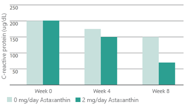 AstaReal ™ - Case study immune response