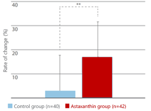 AstaReal ™ - Case study improved eyesight