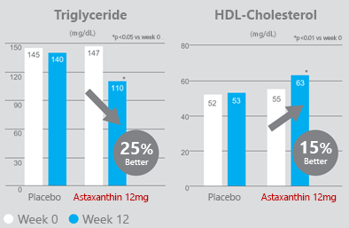 AstaReal ™ - Case study improved cardiovascular system