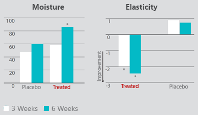 AstaReal ™ - Case study improves skin & beauty